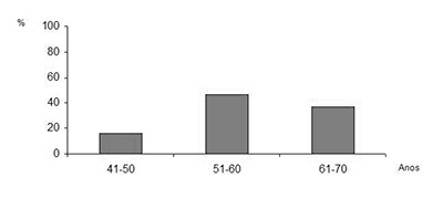 Figura 2. Distribuição percentual dos pacientes conforme a incidência de LUTS e DE. 