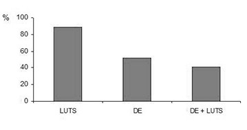Figura 1. Distribuição percentual dos pacientes de acordo com a faixa etária. 