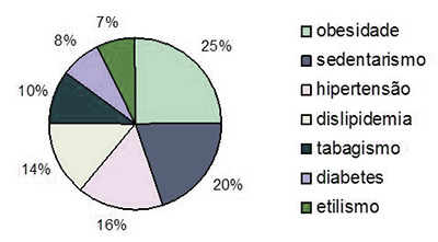 Figura 3. Distribuição percentual dos pacientes de acordo com a incidência de fatores de risco para doenças cardiovasculares. 