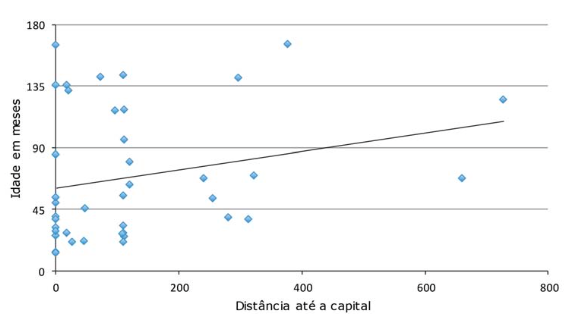 Correlação entre a distância da capital e a idade dos pacientes submetidos a orquiopexia. Pacientes de Belo Horizonte foram considerados como distância 0. Para pacientes de outras cidades foram consideradas as distâncias da capital relacionadas na Wikipédia. (R = 0,24 ; R2 = 0,05).